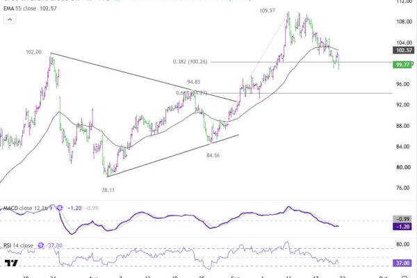 Oil Breaks $100, but FX Refuses to Follow the Script