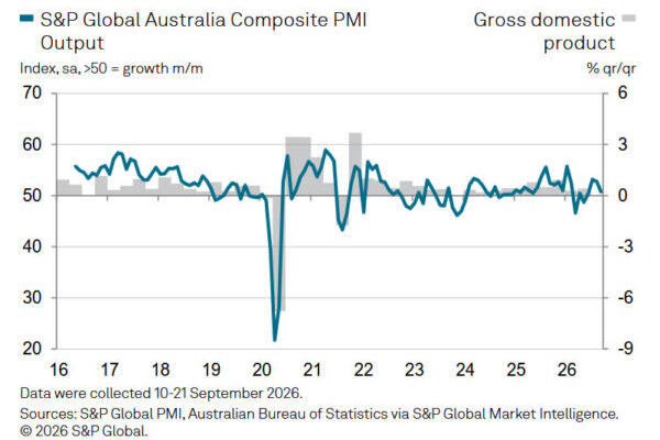 Australia PMI Composite Slumps to 50.8 as Manufacturing Contracts and Job Losses Return