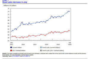 Canada Retail Sales Fall Broadly in July, but August Advance Points to Rebound