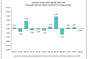 US Durable Goods Stall on Transport, but Core Capex Orders Accelerate
