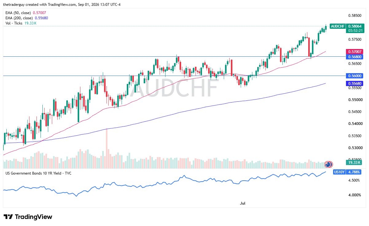 AUD/CHF Forecast 02/09: Aussie Breaks 0.5800 (Video)
