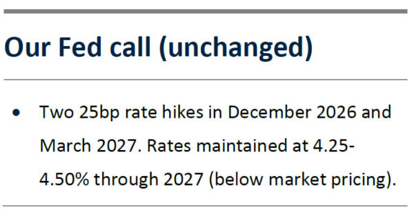 Fed Review: First Hike from Fed and Two More to Come