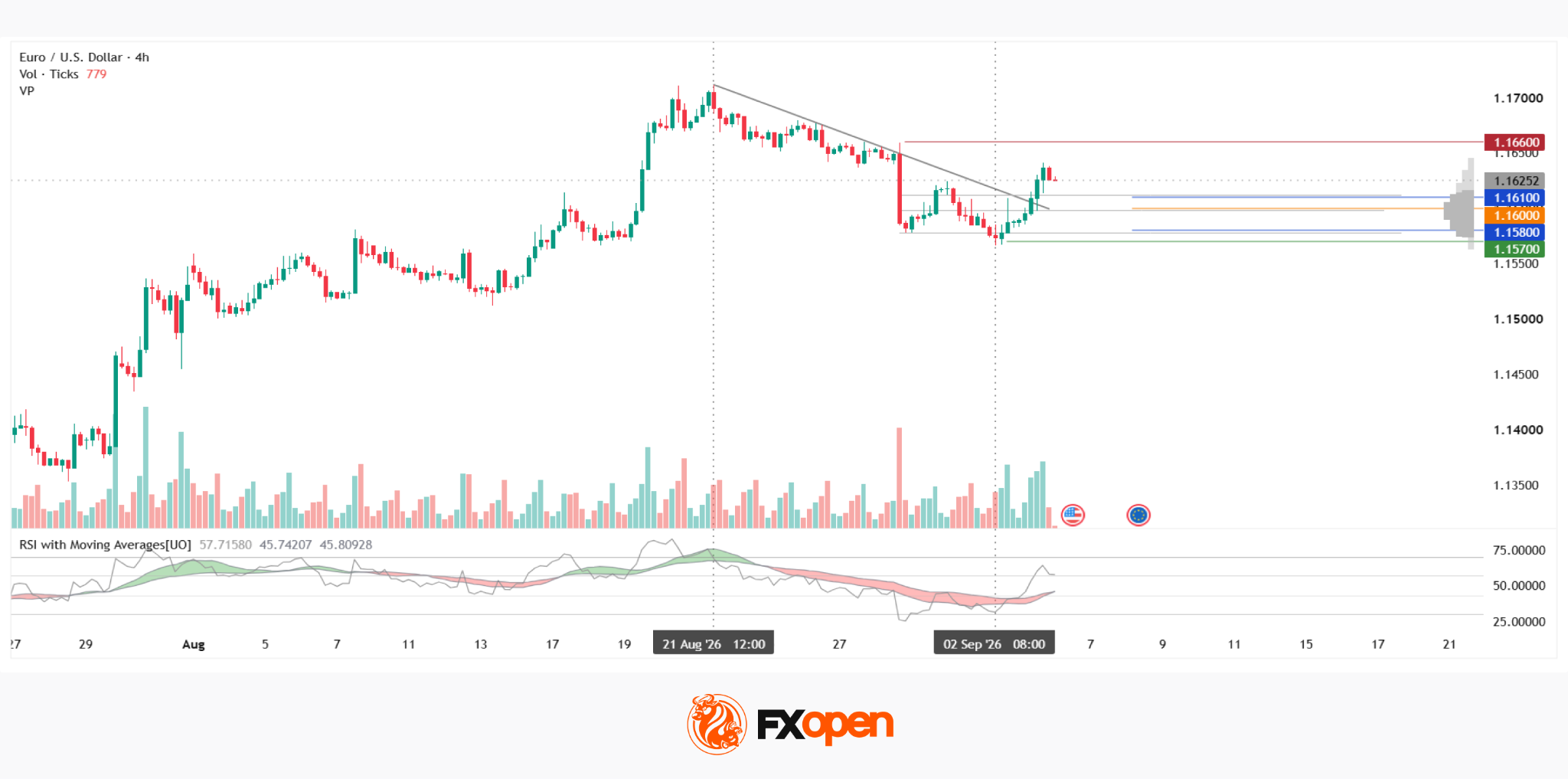 EUR/USD Analysis: Downtrend Breakout Still Lacks Confirmation
