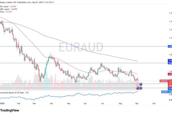 EUR/AUD Forecast 03/09: Bearish Pressure Mounts (Video)
