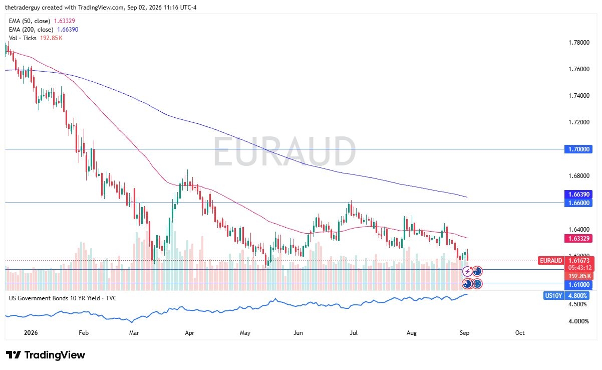 EUR/AUD Forecast 03/09: Bearish Pressure Mounts (Video)