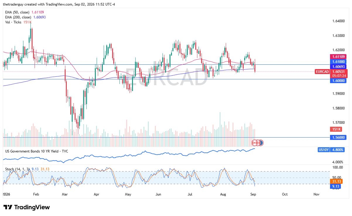 EUR/CAD Forecast 03/09: Range-Bound Trade (Video)