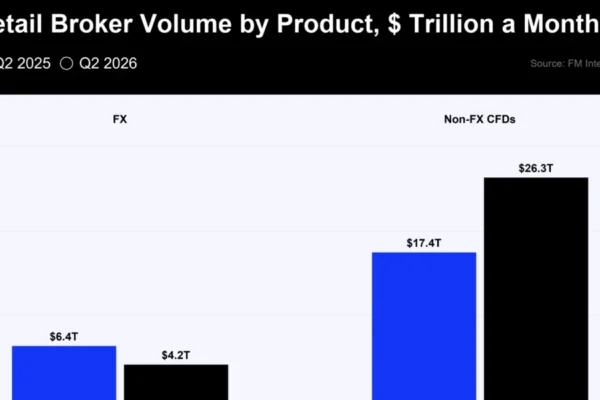 The Retail CFD Industry Is Running Out of FX — TradingView News