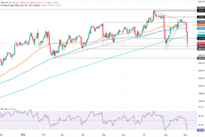 GBP/JPY Price Forecast: Intervention shock exposes 210.00
