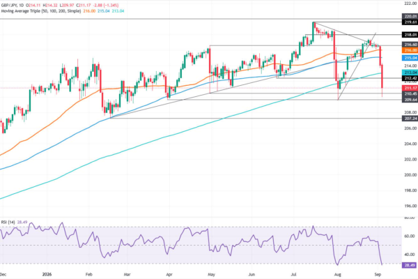 GBP/JPY Price Forecast: Intervention shock exposes 210.00