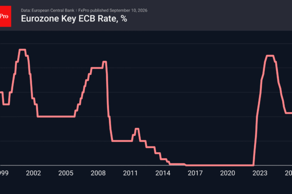 Fig. 1. Eurozone Key ECB Rate, %.