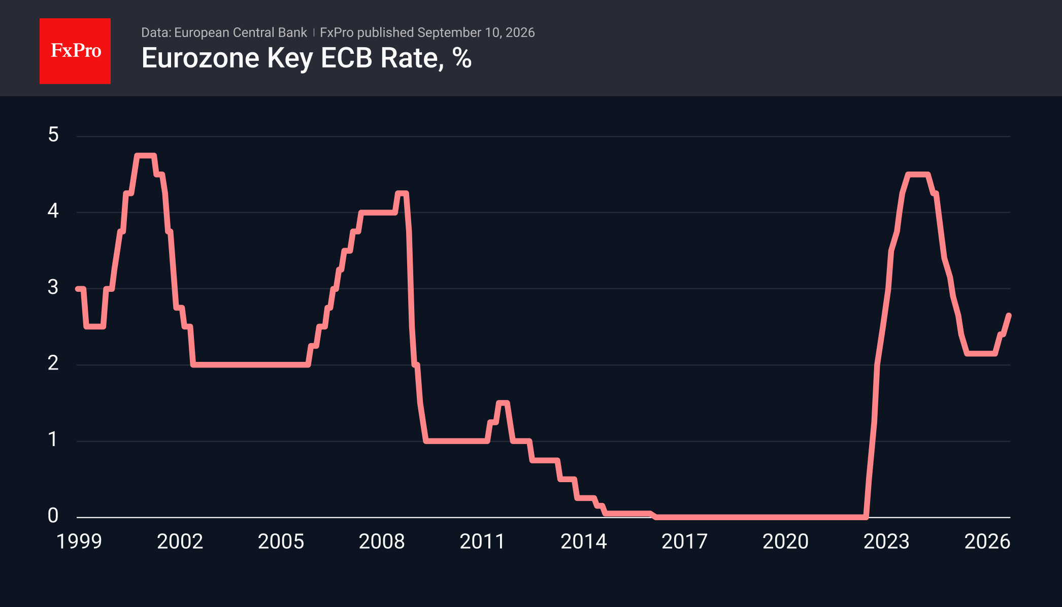 Fig. 1. Eurozone Key ECB Rate, %.