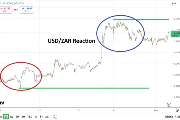 USD/ZAR Forecast: Fed Uncertainty Drives Rand Volatility