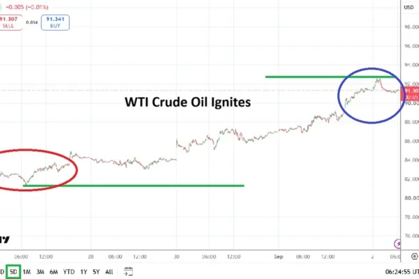 WTI Crude Oil Surges Above $91 on Middle East Escalation