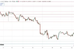 GBP/USD Signal 22/09: Bearish Consolidation Below 1.3406