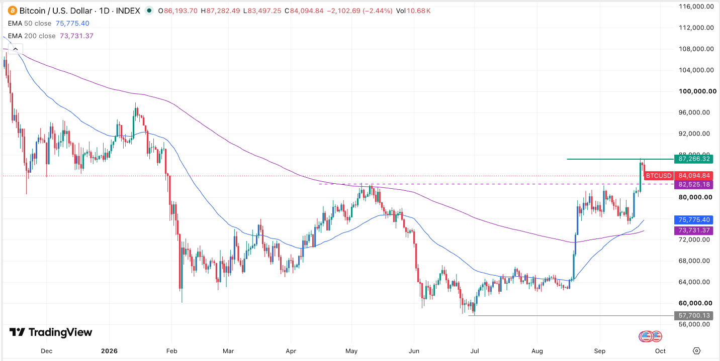 BTC/USD Signal 24/09: Bitcoin Loses Momentum