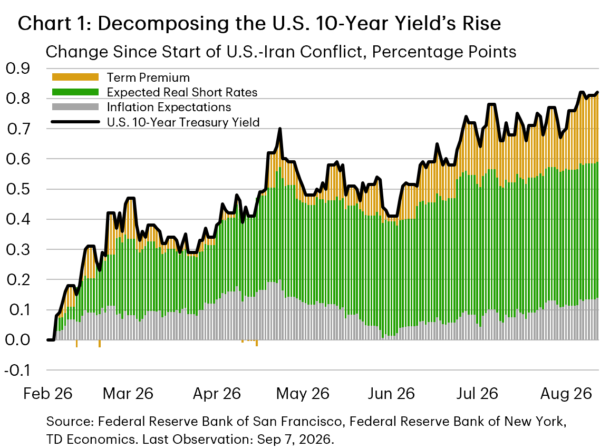 Bond Yields: Higher for Longer — and for Fundamental Reasons