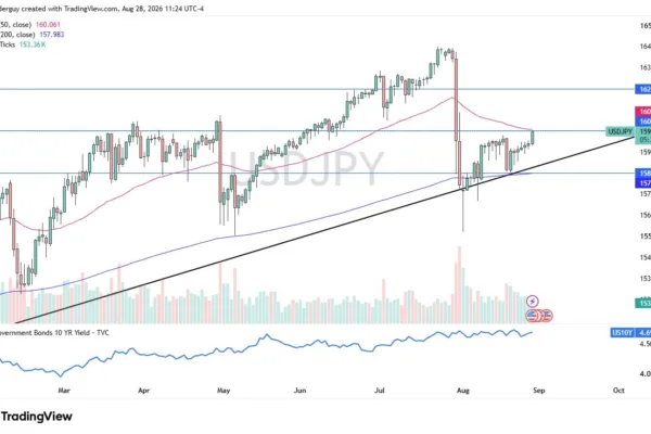 USD/JPY Forecast 31/08: Continues to Grind Higher (Video)