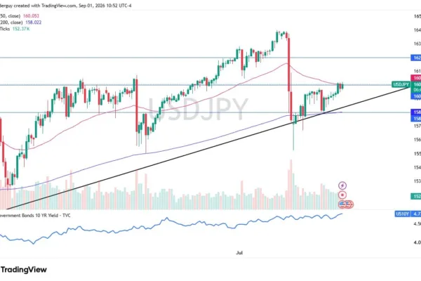 USD/JPY Forecast 02/09: Carry Trade Bulls Focus on 160