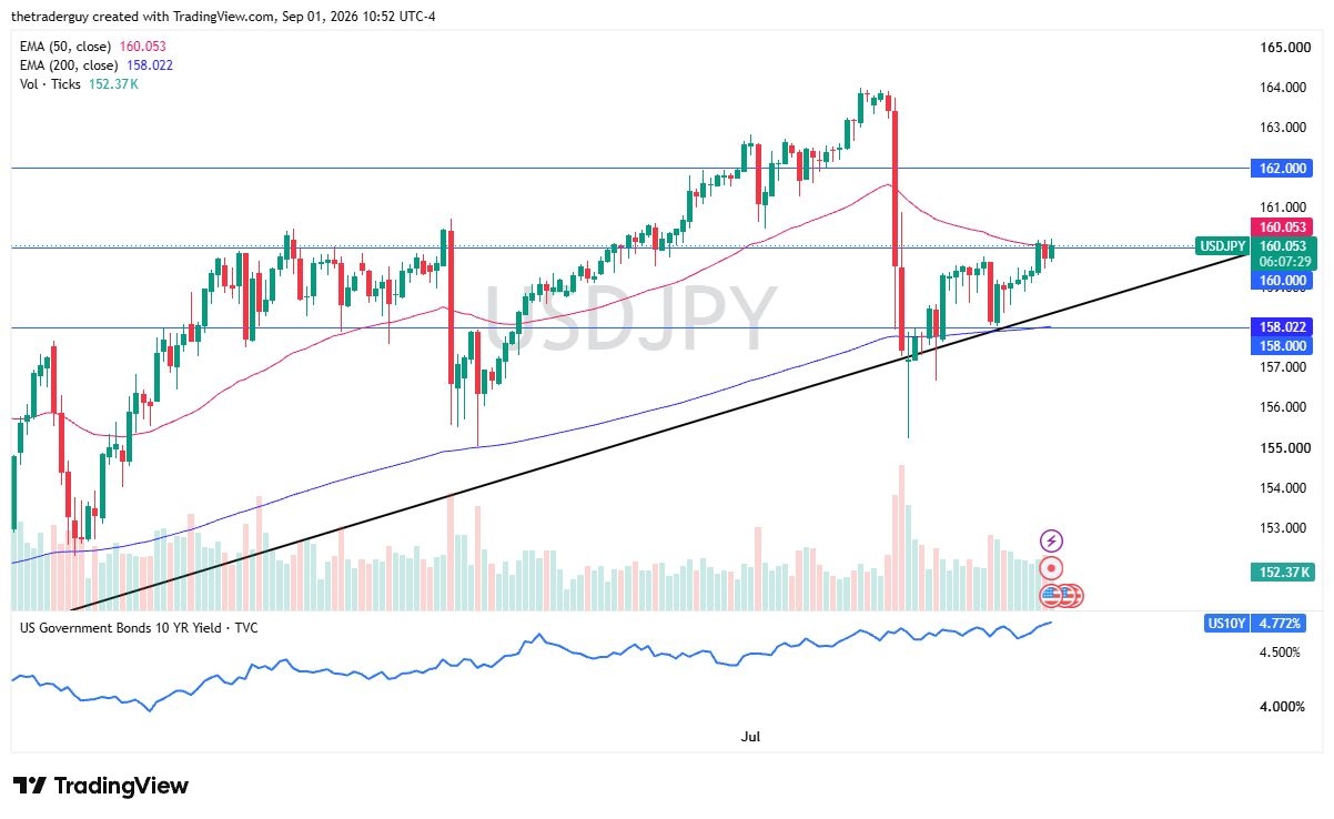 USD/JPY Forecast 02/09: Carry Trade Bulls Focus on 160