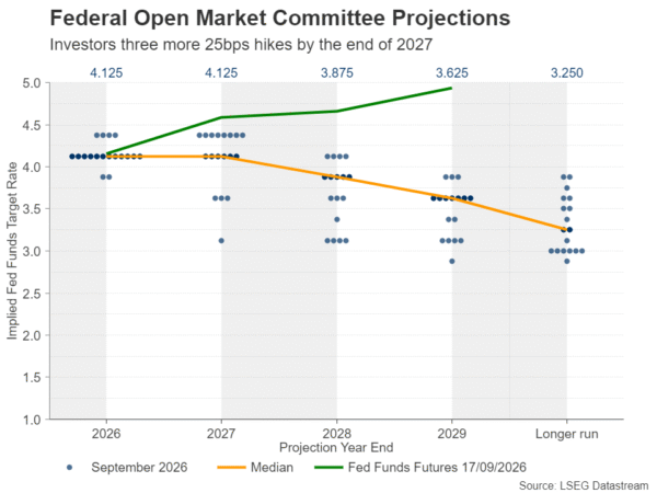 Week Ahead – Hawkish Fed Sets the Tone for Flash PMIs, SNB Decides on Policy