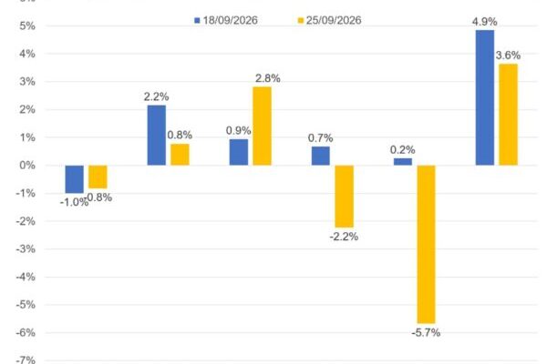 Week Ahead – Rate Hike Bets Face a Crucial Data Week